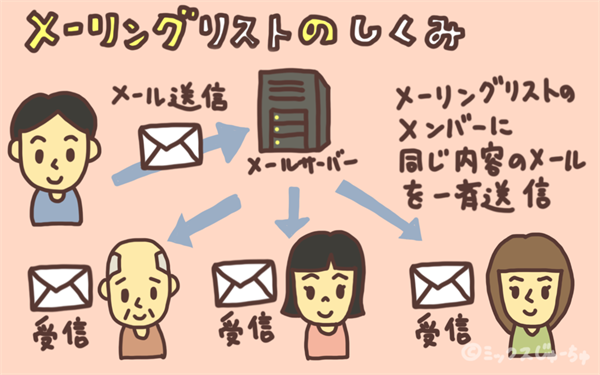 仲間との連絡方法として メーリングリスト を使うと便利 アニマシオン 子どもの遊び場づくり支援サイト